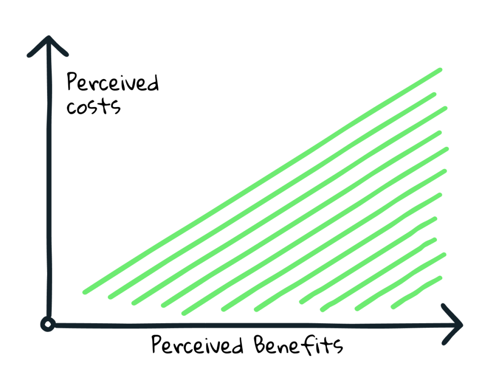 Creating value for customers by understading perceived costs and benefits