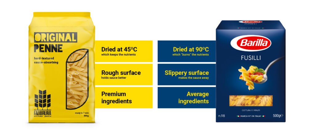 Fabbrura pasta comparison with other brands
