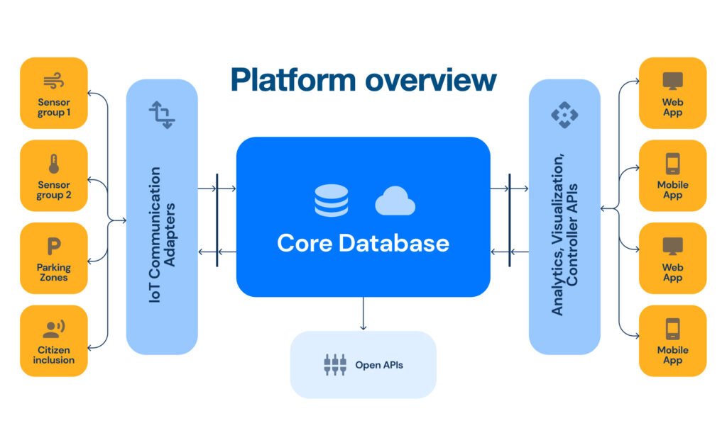 Smart city platform overview